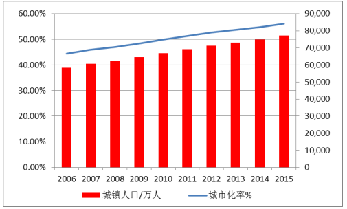 中國城鎮人口及城市化率