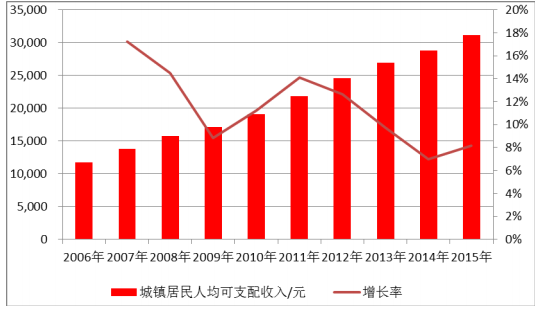 中國城鎮居民人均可支配收入