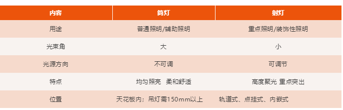 筒燈與射燈有何區別